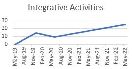 integrative activites