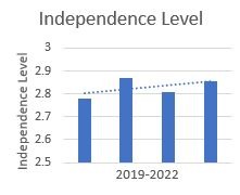 Independence Level