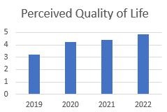 perceived quality of life